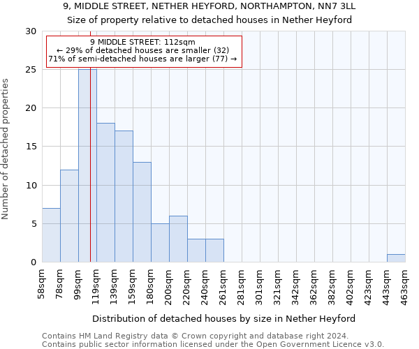9, MIDDLE STREET, NETHER HEYFORD, NORTHAMPTON, NN7 3LL: Size of property relative to detached houses in Nether Heyford
