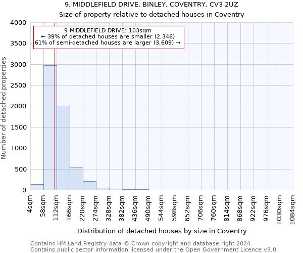 9, MIDDLEFIELD DRIVE, BINLEY, COVENTRY, CV3 2UZ: Size of property relative to detached houses in Coventry