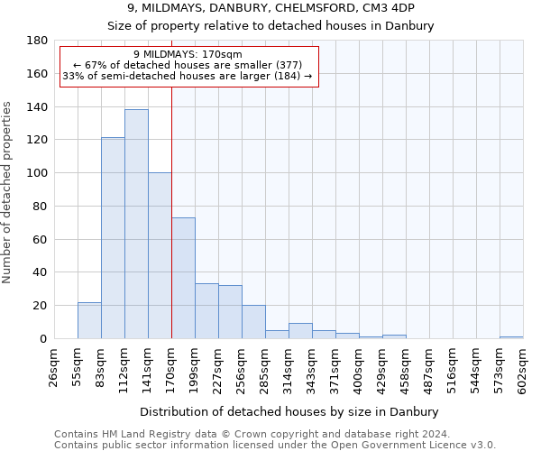 9, MILDMAYS, DANBURY, CHELMSFORD, CM3 4DP: Size of property relative to detached houses in Danbury