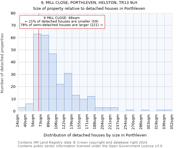 9, MILL CLOSE, PORTHLEVEN, HELSTON, TR13 9LH: Size of property relative to detached houses in Porthleven