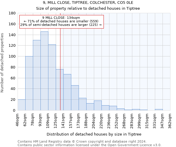 9, MILL CLOSE, TIPTREE, COLCHESTER, CO5 0LE: Size of property relative to detached houses in Tiptree