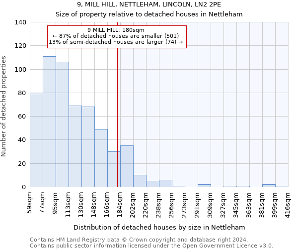 9, MILL HILL, NETTLEHAM, LINCOLN, LN2 2PE: Size of property relative to detached houses in Nettleham