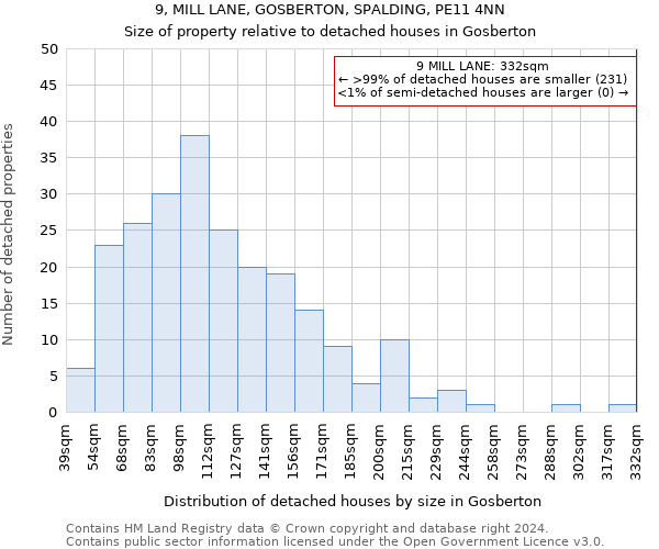 9, MILL LANE, GOSBERTON, SPALDING, PE11 4NN: Size of property relative to detached houses in Gosberton