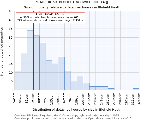 9, MILL ROAD, BLOFIELD, NORWICH, NR13 4QJ: Size of property relative to detached houses in Blofield Heath
