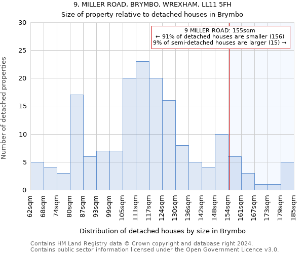9, MILLER ROAD, BRYMBO, WREXHAM, LL11 5FH: Size of property relative to detached houses in Brymbo