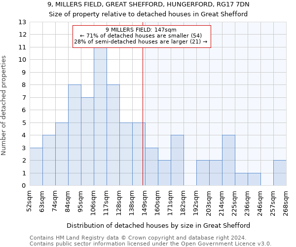 9, MILLERS FIELD, GREAT SHEFFORD, HUNGERFORD, RG17 7DN: Size of property relative to detached houses in Great Shefford