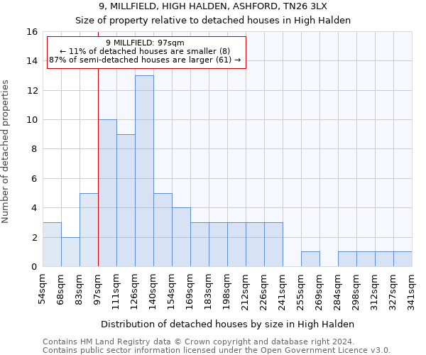 9, MILLFIELD, HIGH HALDEN, ASHFORD, TN26 3LX: Size of property relative to detached houses in High Halden