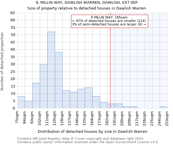 9, MILLIN WAY, DAWLISH WARREN, DAWLISH, EX7 0EP: Size of property relative to detached houses in Dawlish Warren