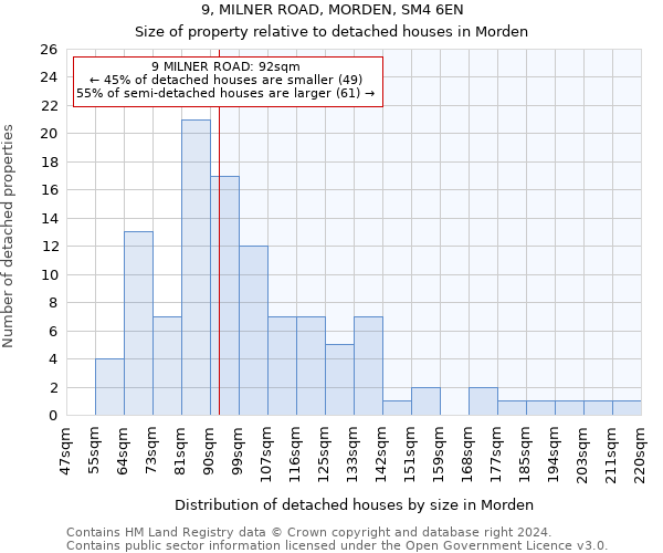 9, MILNER ROAD, MORDEN, SM4 6EN: Size of property relative to detached houses in Morden