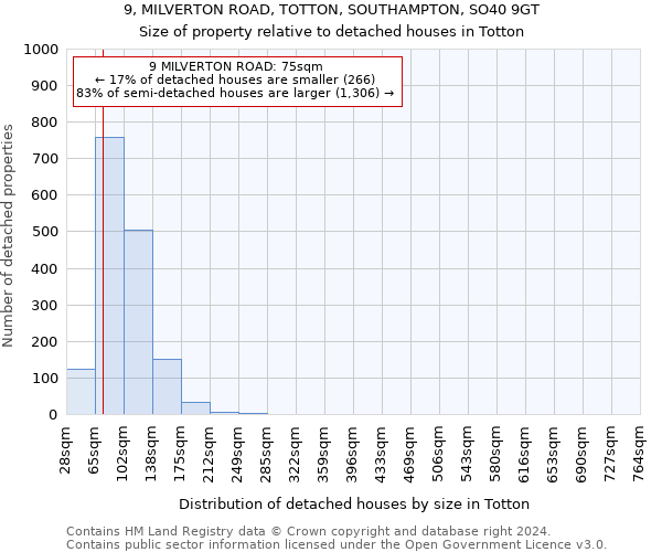 9, MILVERTON ROAD, TOTTON, SOUTHAMPTON, SO40 9GT: Size of property relative to detached houses in Totton
