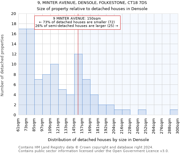 9, MINTER AVENUE, DENSOLE, FOLKESTONE, CT18 7DS: Size of property relative to detached houses in Densole