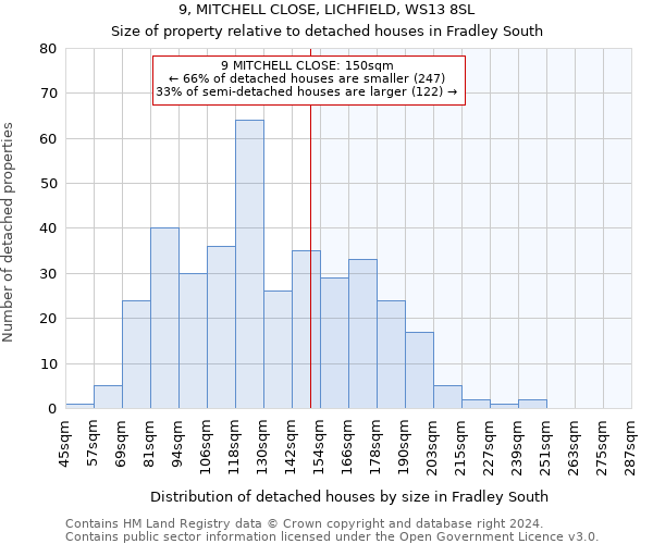 9, MITCHELL CLOSE, LICHFIELD, WS13 8SL: Size of property relative to detached houses in Fradley South