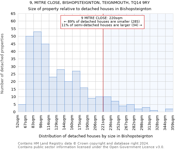 9, MITRE CLOSE, BISHOPSTEIGNTON, TEIGNMOUTH, TQ14 9RY: Size of property relative to detached houses in Bishopsteignton