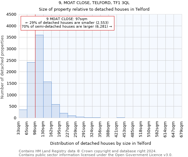 9, MOAT CLOSE, TELFORD, TF1 3QL: Size of property relative to detached houses in Telford