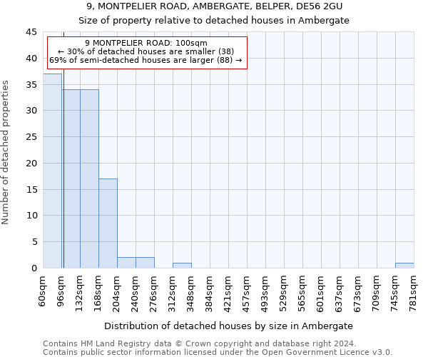 9, MONTPELIER ROAD, AMBERGATE, BELPER, DE56 2GU: Size of property relative to detached houses in Ambergate