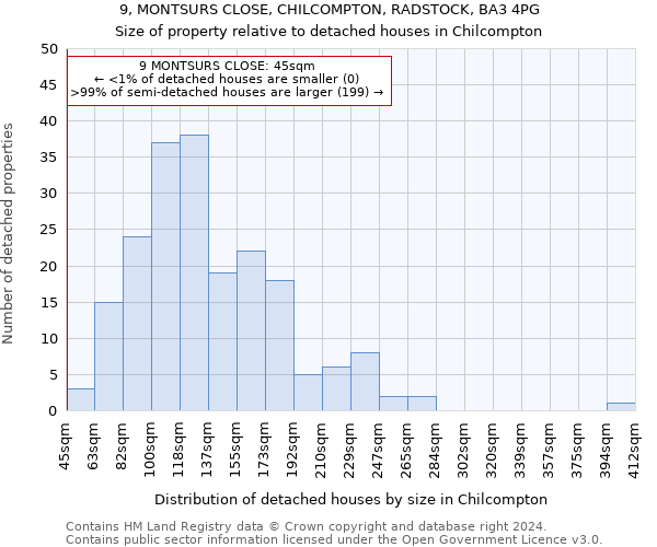 9, MONTSURS CLOSE, CHILCOMPTON, RADSTOCK, BA3 4PG: Size of property relative to detached houses in Chilcompton