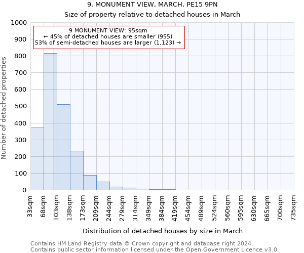 9, MONUMENT VIEW, MARCH, PE15 9PN: Size of property relative to detached houses in March