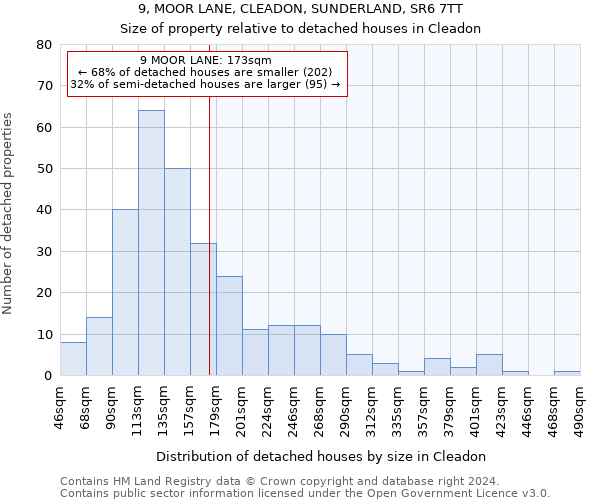 9, MOOR LANE, CLEADON, SUNDERLAND, SR6 7TT: Size of property relative to detached houses in Cleadon