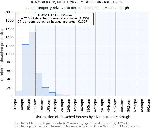 9, MOOR PARK, NUNTHORPE, MIDDLESBROUGH, TS7 0JJ: Size of property relative to detached houses in Middlesbrough
