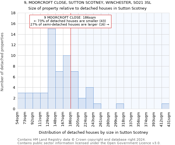 9, MOORCROFT CLOSE, SUTTON SCOTNEY, WINCHESTER, SO21 3SL: Size of property relative to detached houses in Sutton Scotney