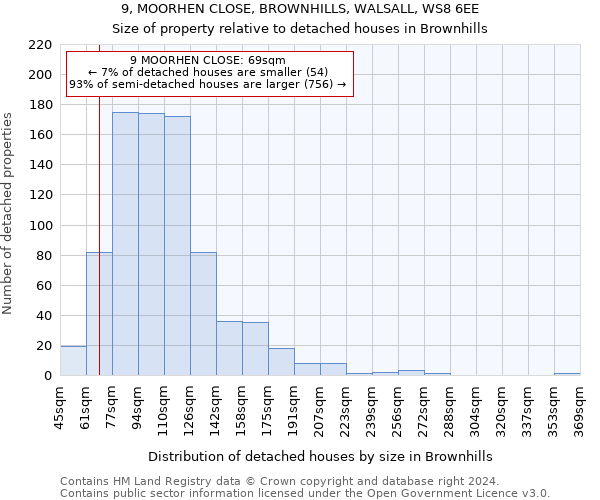 9, MOORHEN CLOSE, BROWNHILLS, WALSALL, WS8 6EE: Size of property relative to detached houses in Brownhills