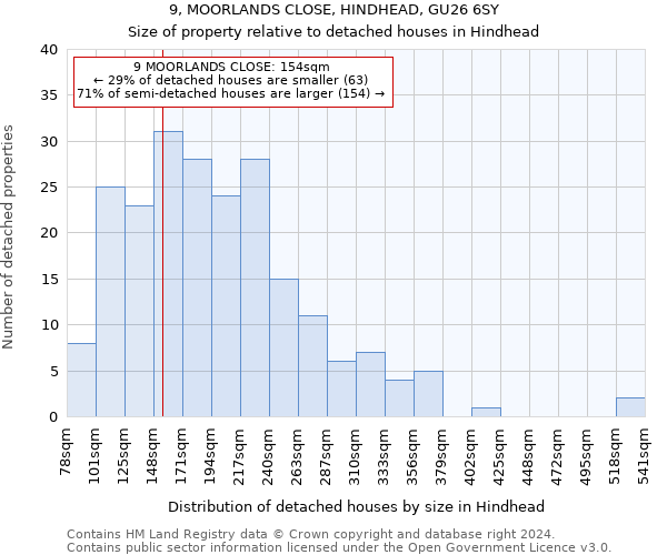 9, MOORLANDS CLOSE, HINDHEAD, GU26 6SY: Size of property relative to detached houses in Hindhead