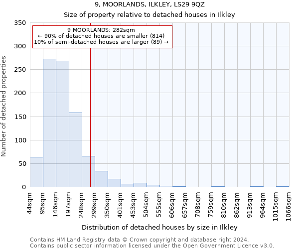 9, MOORLANDS, ILKLEY, LS29 9QZ: Size of property relative to detached houses in Ilkley