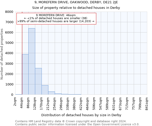9, MOREFERN DRIVE, OAKWOOD, DERBY, DE21 2JE: Size of property relative to detached houses in Derby