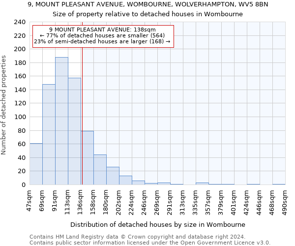 9, MOUNT PLEASANT AVENUE, WOMBOURNE, WOLVERHAMPTON, WV5 8BN: Size of property relative to detached houses in Wombourne