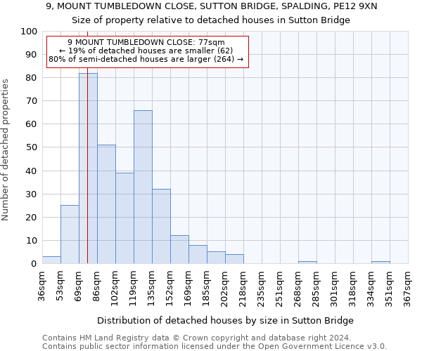 9, MOUNT TUMBLEDOWN CLOSE, SUTTON BRIDGE, SPALDING, PE12 9XN: Size of property relative to detached houses in Sutton Bridge