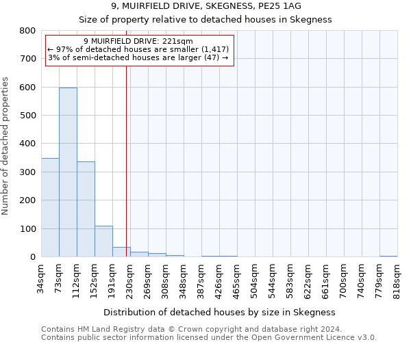 9, MUIRFIELD DRIVE, SKEGNESS, PE25 1AG: Size of property relative to detached houses in Skegness