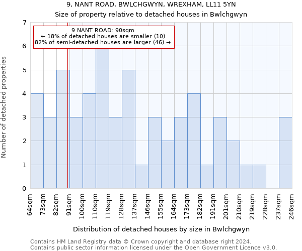 9, NANT ROAD, BWLCHGWYN, WREXHAM, LL11 5YN: Size of property relative to detached houses in Bwlchgwyn