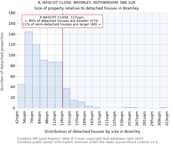 9, NASCOT CLOSE, BRAMLEY, ROTHERHAM, S66 1UE: Size of property relative to detached houses in Bramley