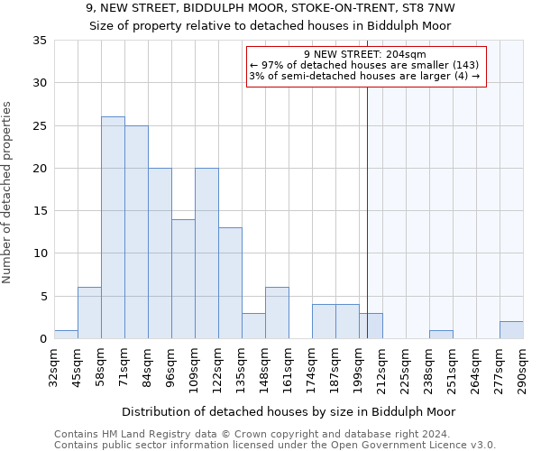 9, NEW STREET, BIDDULPH MOOR, STOKE-ON-TRENT, ST8 7NW: Size of property relative to detached houses in Biddulph Moor