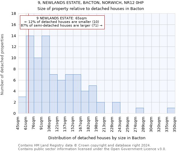 9, NEWLANDS ESTATE, BACTON, NORWICH, NR12 0HP: Size of property relative to detached houses in Bacton