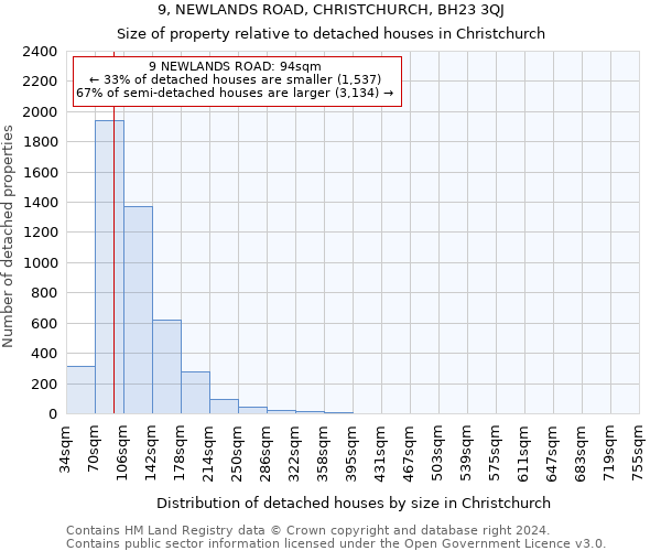 9, NEWLANDS ROAD, CHRISTCHURCH, BH23 3QJ: Size of property relative to detached houses in Christchurch