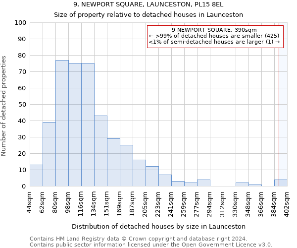9, NEWPORT SQUARE, LAUNCESTON, PL15 8EL: Size of property relative to detached houses in Launceston