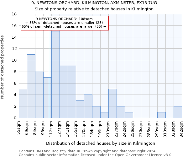 9, NEWTONS ORCHARD, KILMINGTON, AXMINSTER, EX13 7UG: Size of property relative to detached houses in Kilmington
