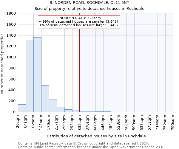 9, NORDEN ROAD, ROCHDALE, OL11 5NT: Size of property relative to detached houses in Rochdale
