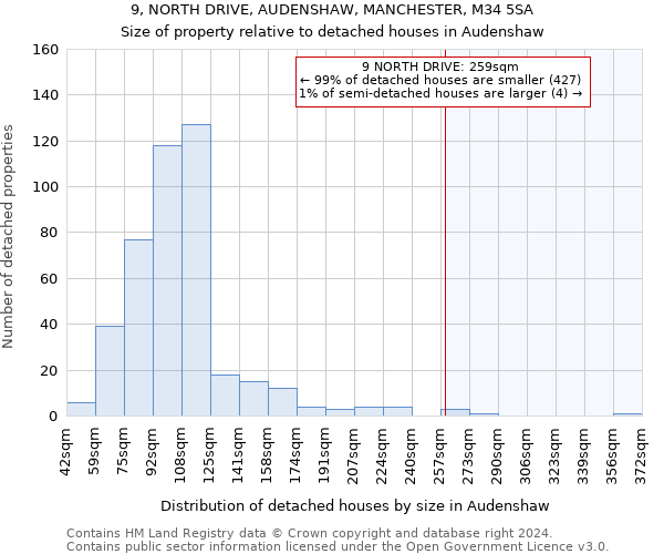 9, NORTH DRIVE, AUDENSHAW, MANCHESTER, M34 5SA: Size of property relative to detached houses in Audenshaw