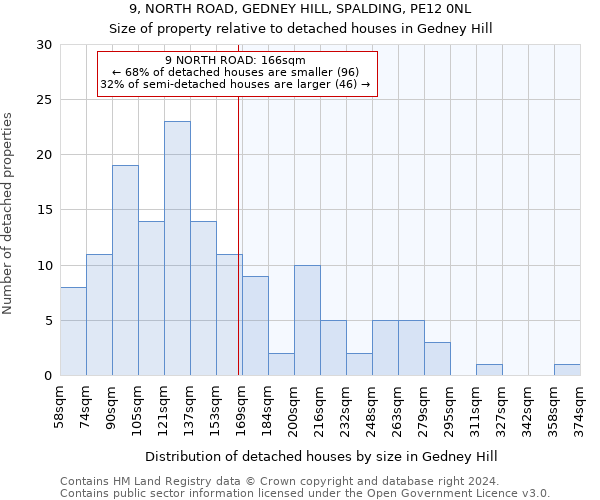 9, NORTH ROAD, GEDNEY HILL, SPALDING, PE12 0NL: Size of property relative to detached houses in Gedney Hill