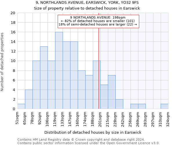 9, NORTHLANDS AVENUE, EARSWICK, YORK, YO32 9FS: Size of property relative to detached houses in Earswick