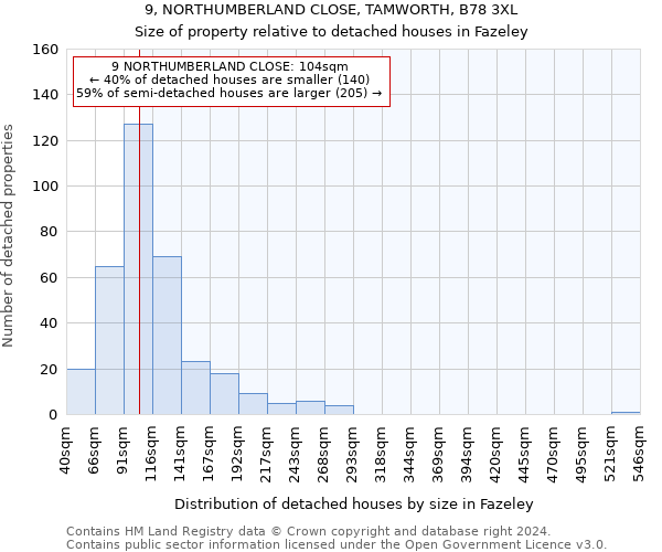 9, NORTHUMBERLAND CLOSE, TAMWORTH, B78 3XL: Size of property relative to detached houses in Fazeley