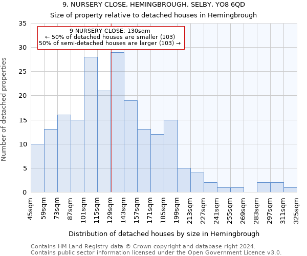 9, NURSERY CLOSE, HEMINGBROUGH, SELBY, YO8 6QD: Size of property relative to detached houses in Hemingbrough