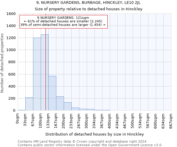 9, NURSERY GARDENS, BURBAGE, HINCKLEY, LE10 2JL: Size of property relative to detached houses in Hinckley