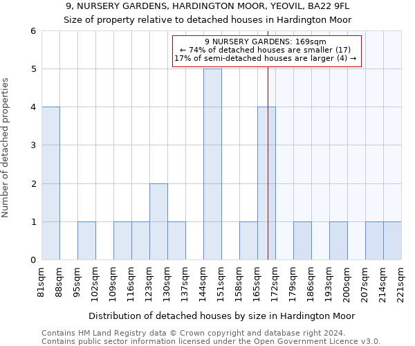 9, NURSERY GARDENS, HARDINGTON MOOR, YEOVIL, BA22 9FL: Size of property relative to detached houses in Hardington Moor
