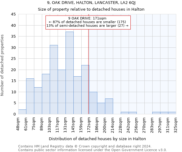 9, OAK DRIVE, HALTON, LANCASTER, LA2 6QJ: Size of property relative to detached houses in Halton