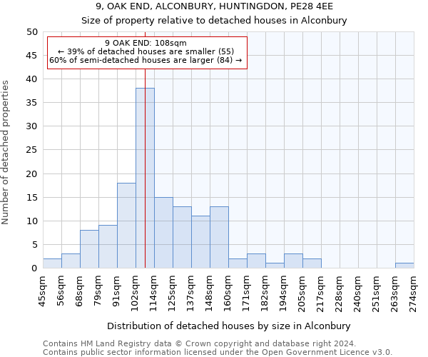 9, OAK END, ALCONBURY, HUNTINGDON, PE28 4EE: Size of property relative to detached houses in Alconbury