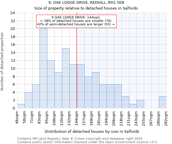 9, OAK LODGE DRIVE, REDHILL, RH1 5EB: Size of property relative to detached houses in Salfords