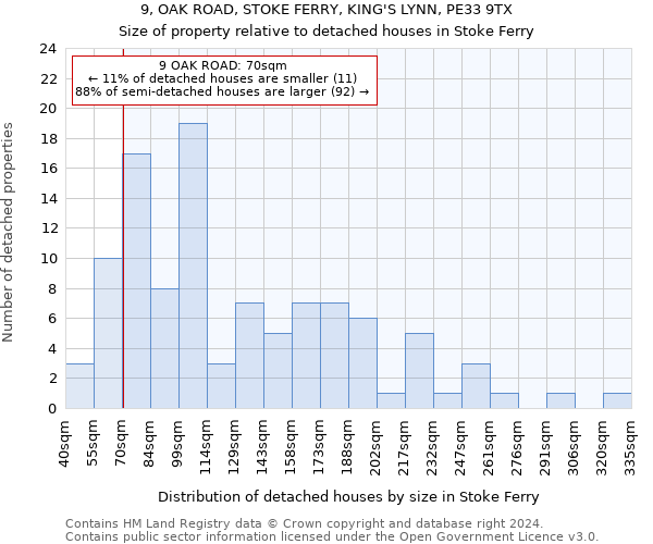 9, OAK ROAD, STOKE FERRY, KING'S LYNN, PE33 9TX: Size of property relative to detached houses in Stoke Ferry